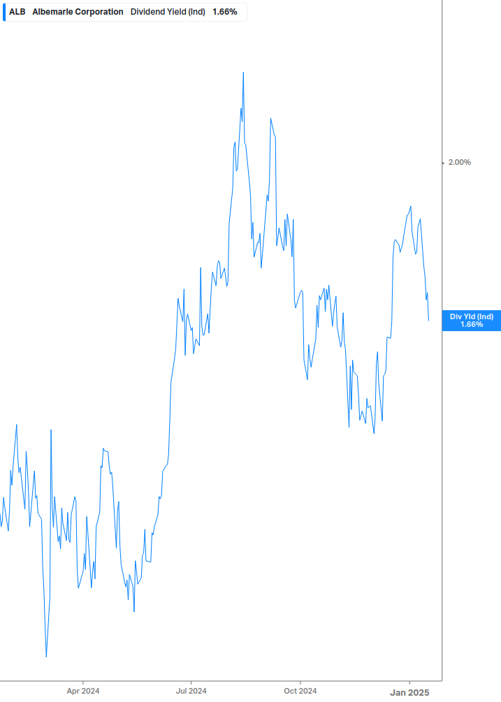 Dividend Yield Chart