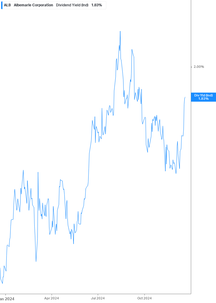 Dividend Yield Chart