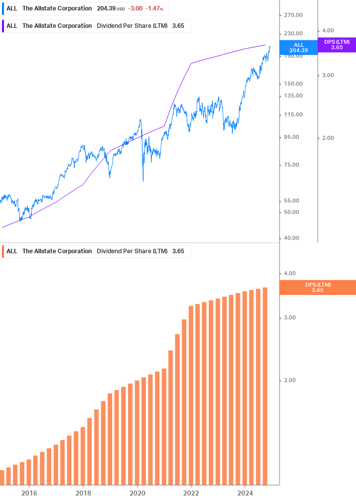 Dividend Growth Chart