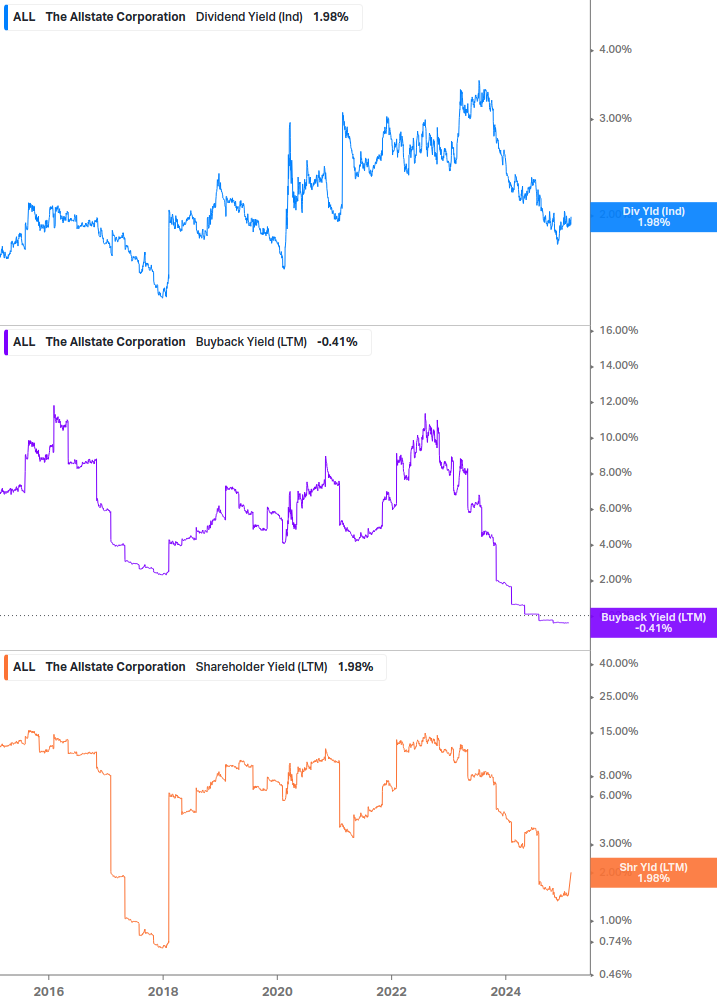 Shareholder Yield Chart