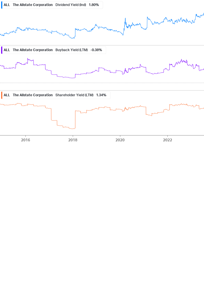 Shareholder Yield Chart