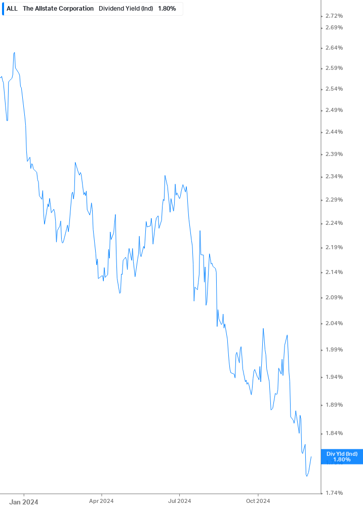 Dividend Yield Chart