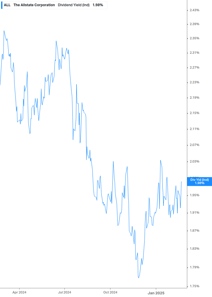 Dividend Yield Chart