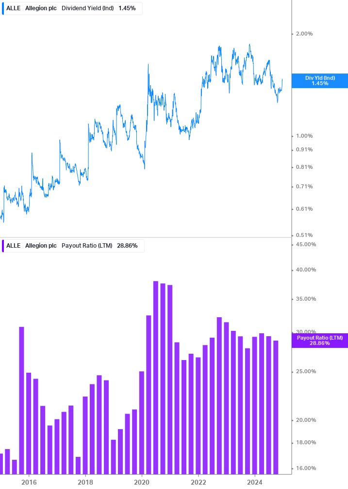 Dividend Safety Chart