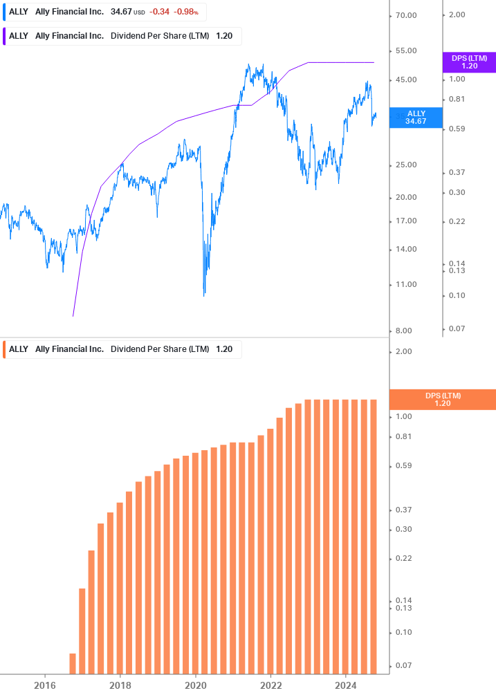 Dividend Growth Chart