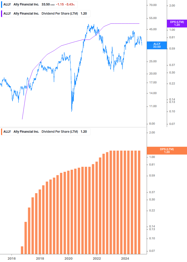 Dividend Growth Chart