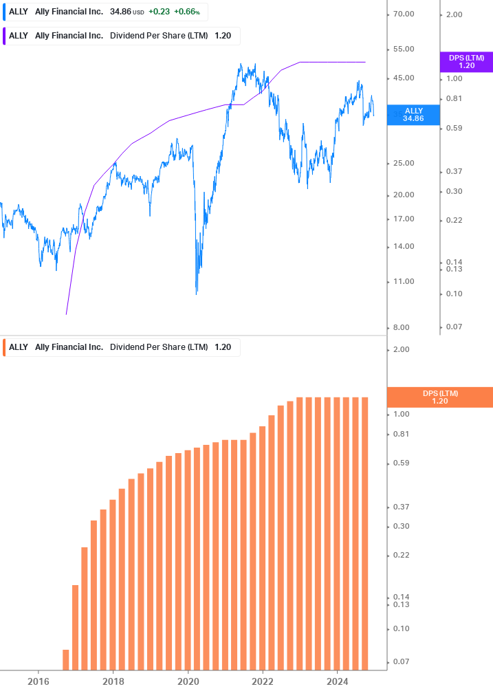 Dividend Growth Chart