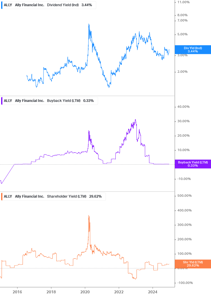 Shareholder Yield Chart