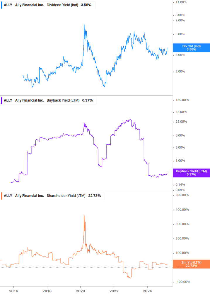 Shareholder Yield Chart