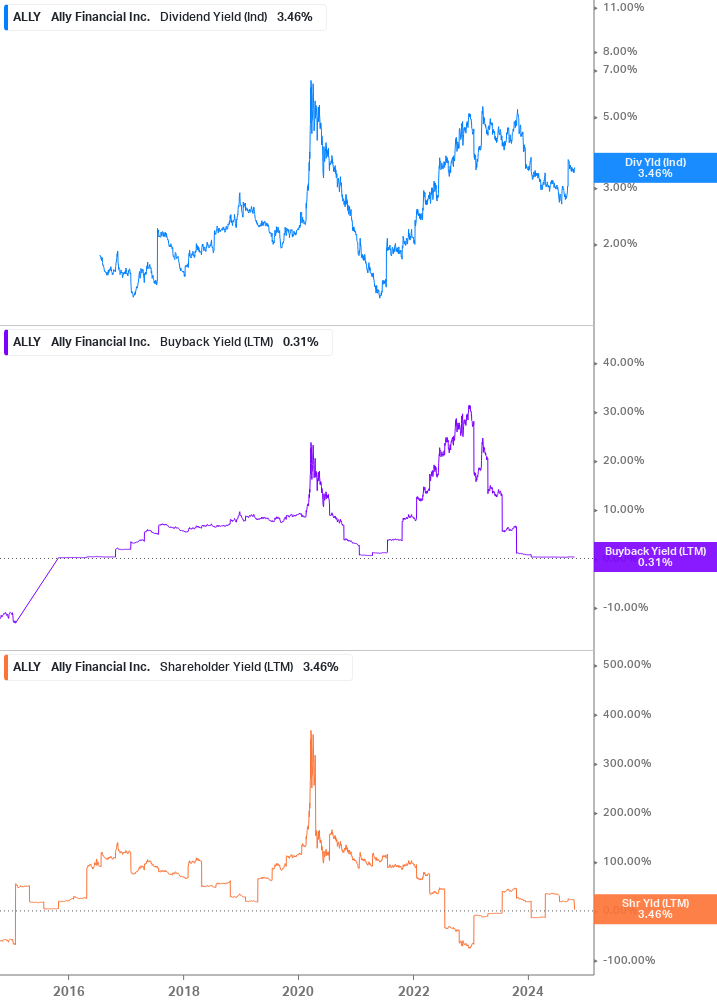 Shareholder Yield Chart