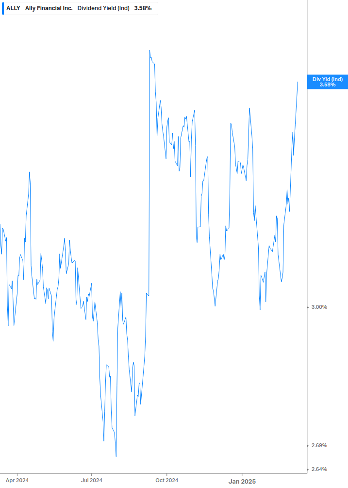 Dividend Yield Chart