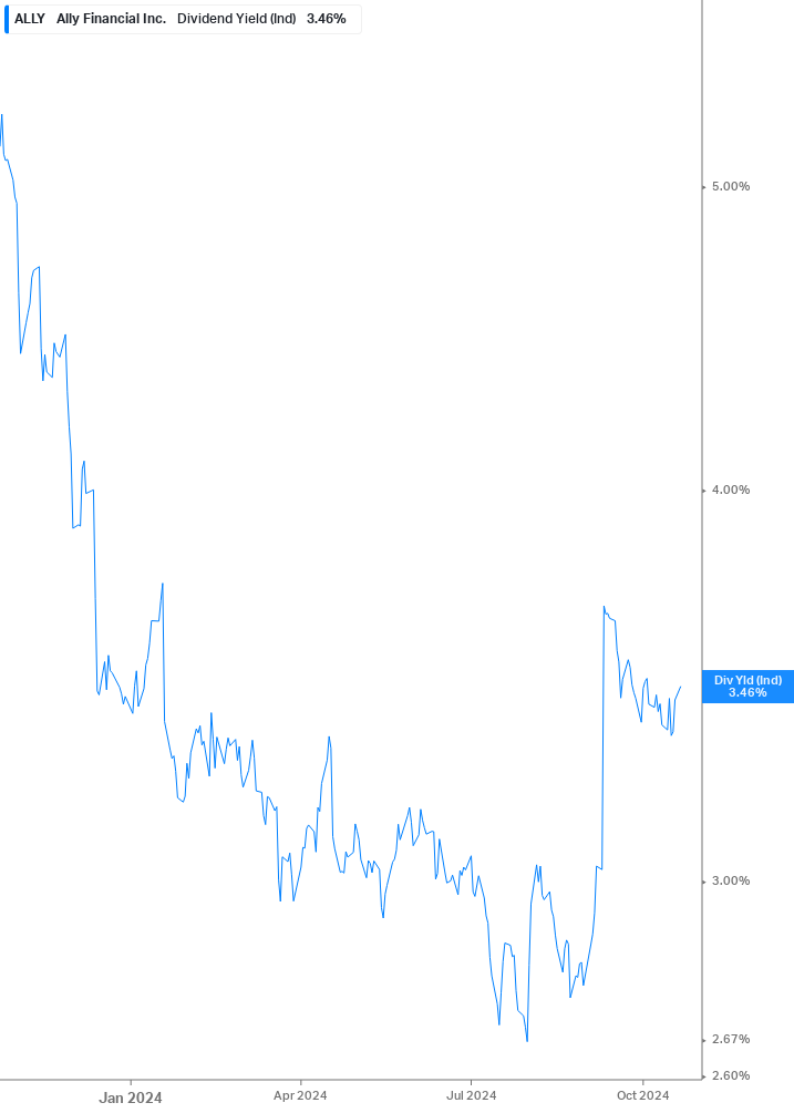 Dividend Yield Chart