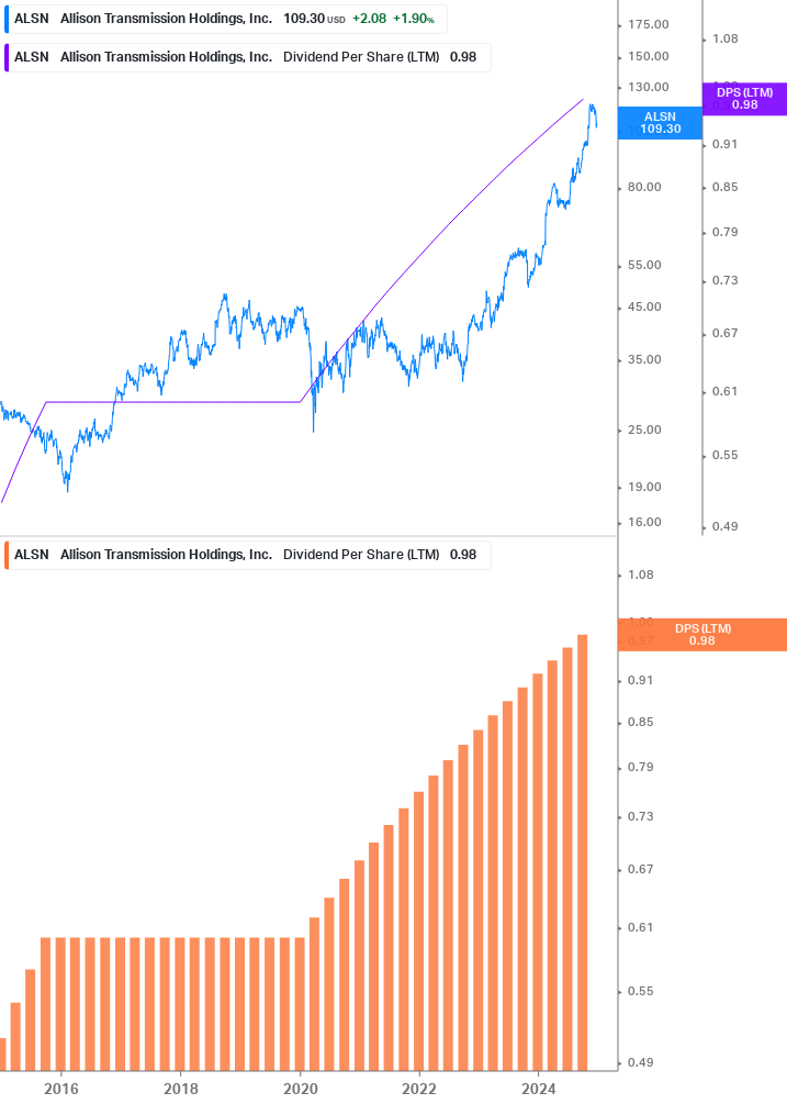 Dividend Growth Chart