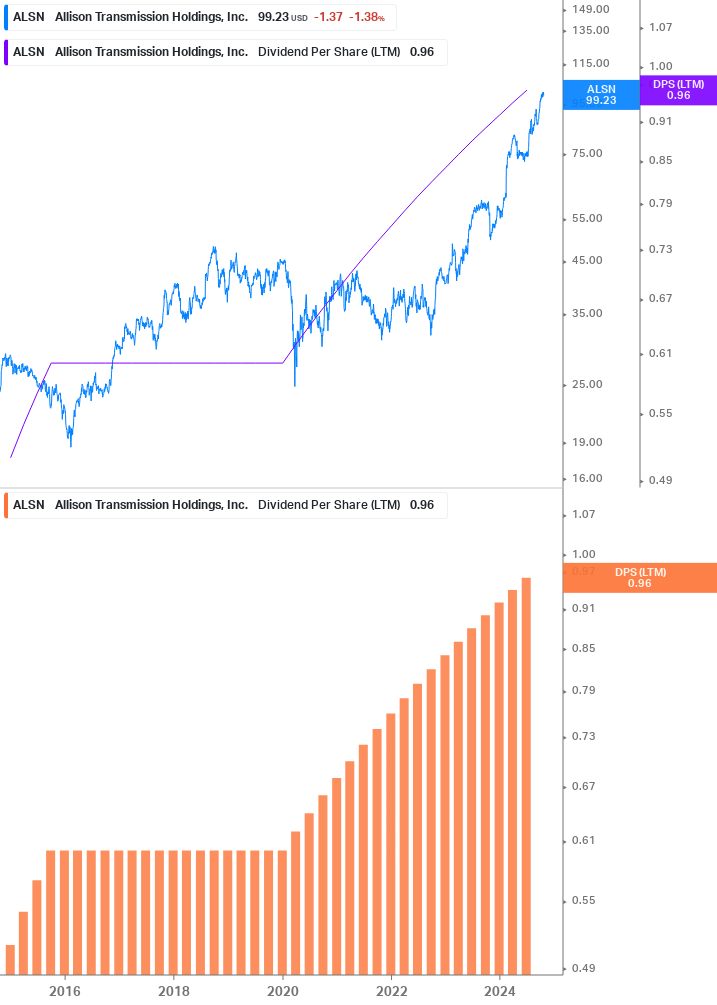 Dividend Growth Chart