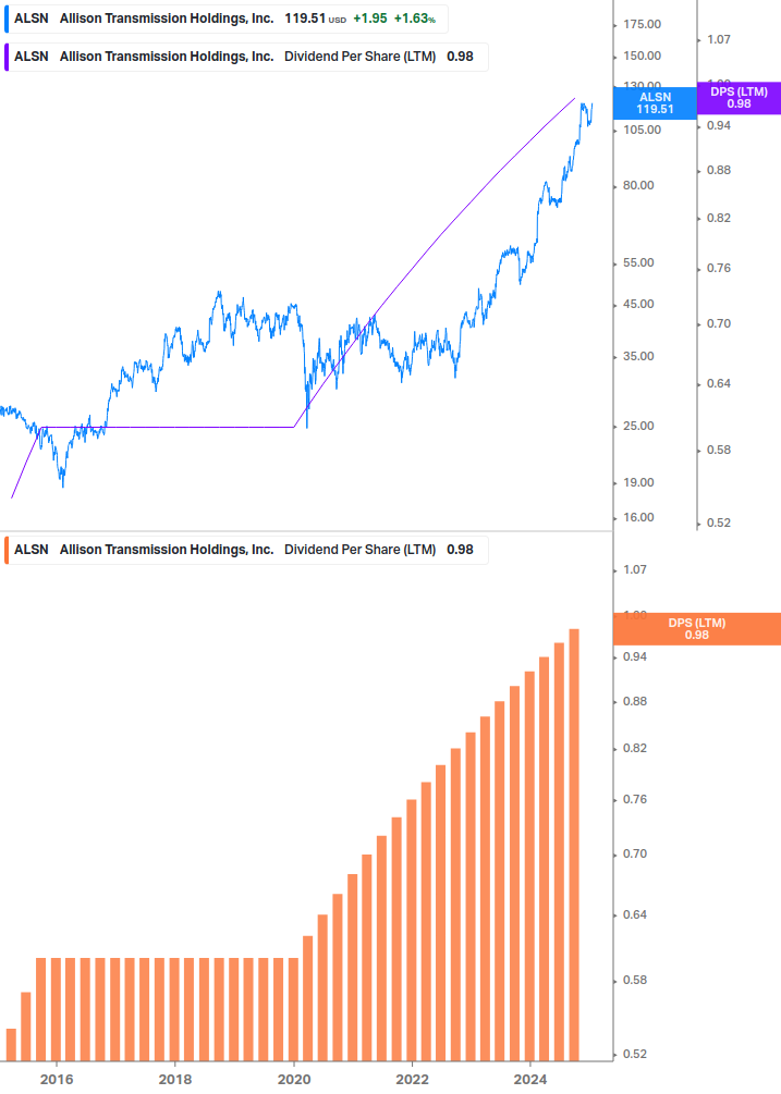 Dividend Growth Chart