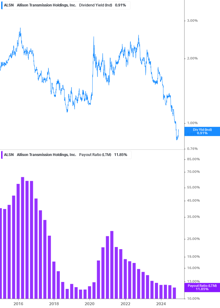 Dividend Safety Chart