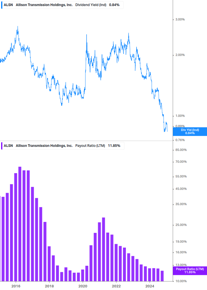 Dividend Safety Chart