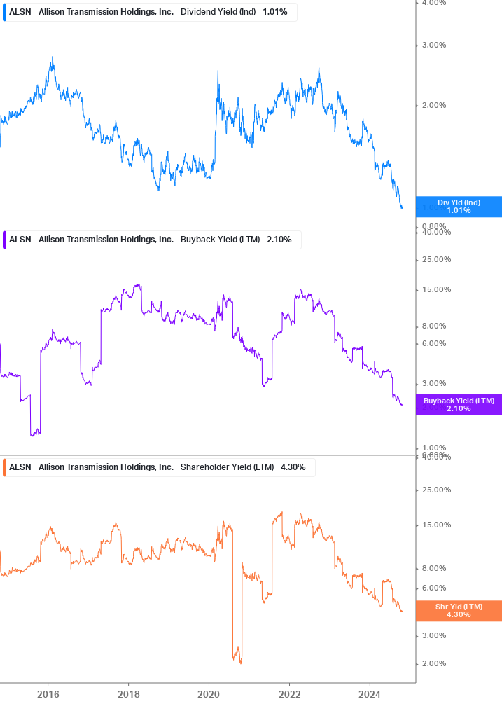 Shareholder Yield Chart