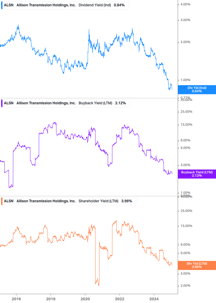 Shareholder Yield Chart