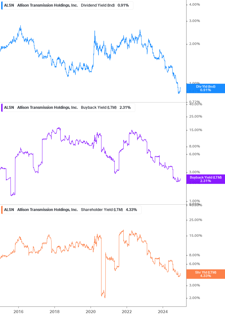 Shareholder Yield Chart