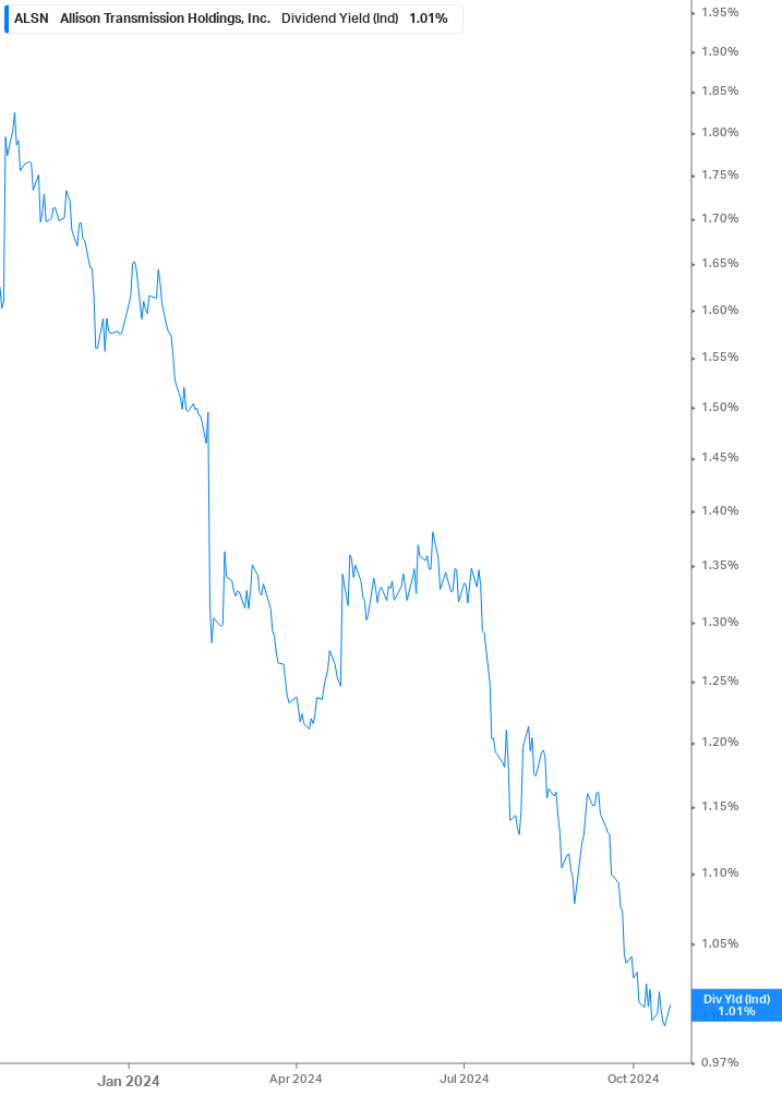 Dividend Yield Chart