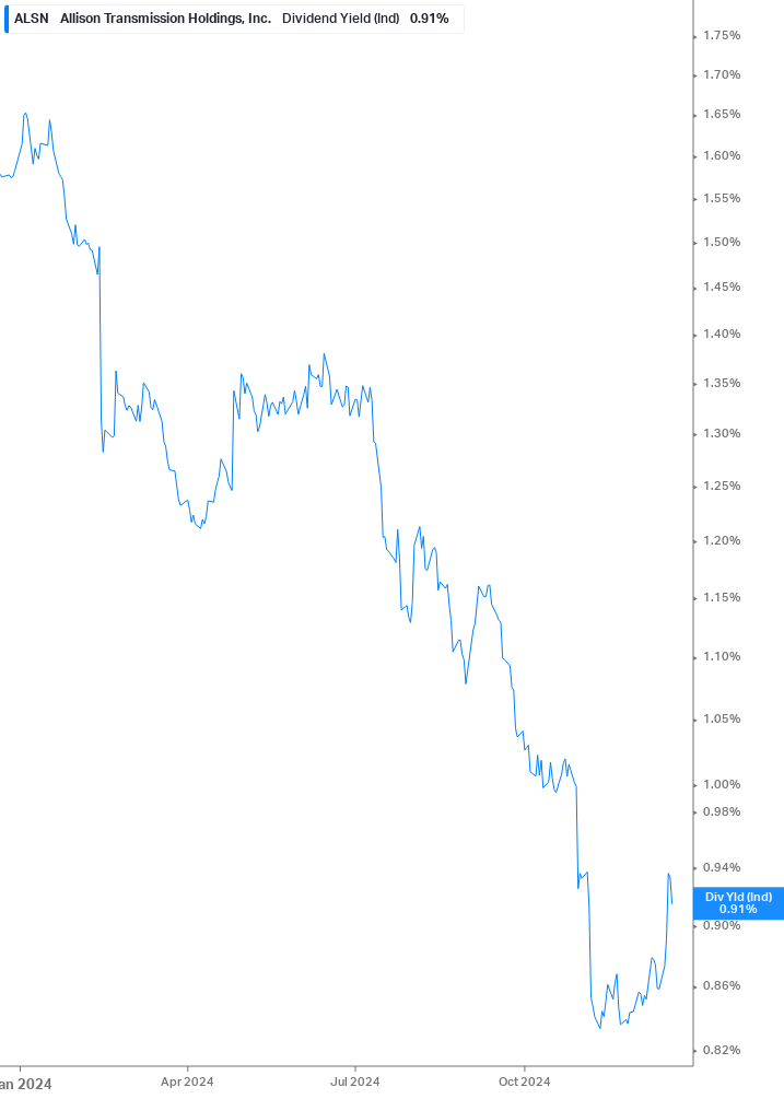 Dividend Yield Chart