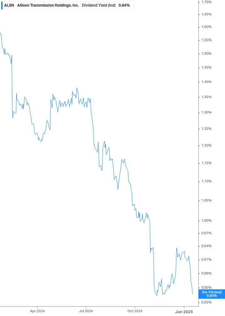 Dividend Yield Chart