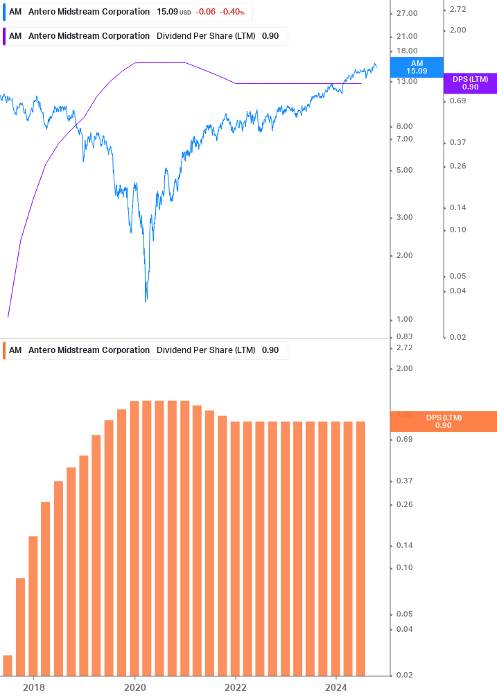 Dividend Growth Chart