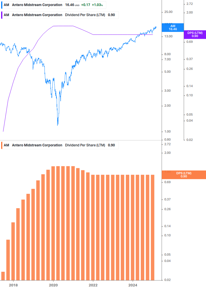 Dividend Growth Chart