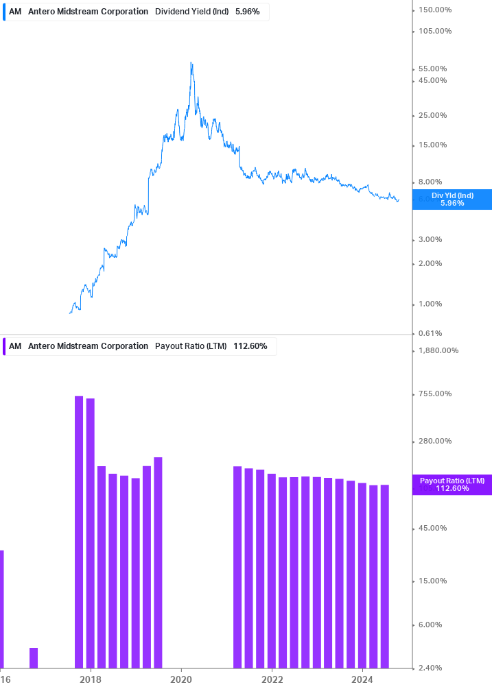 Dividend Safety Chart