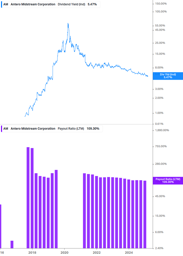 Dividend Safety Chart