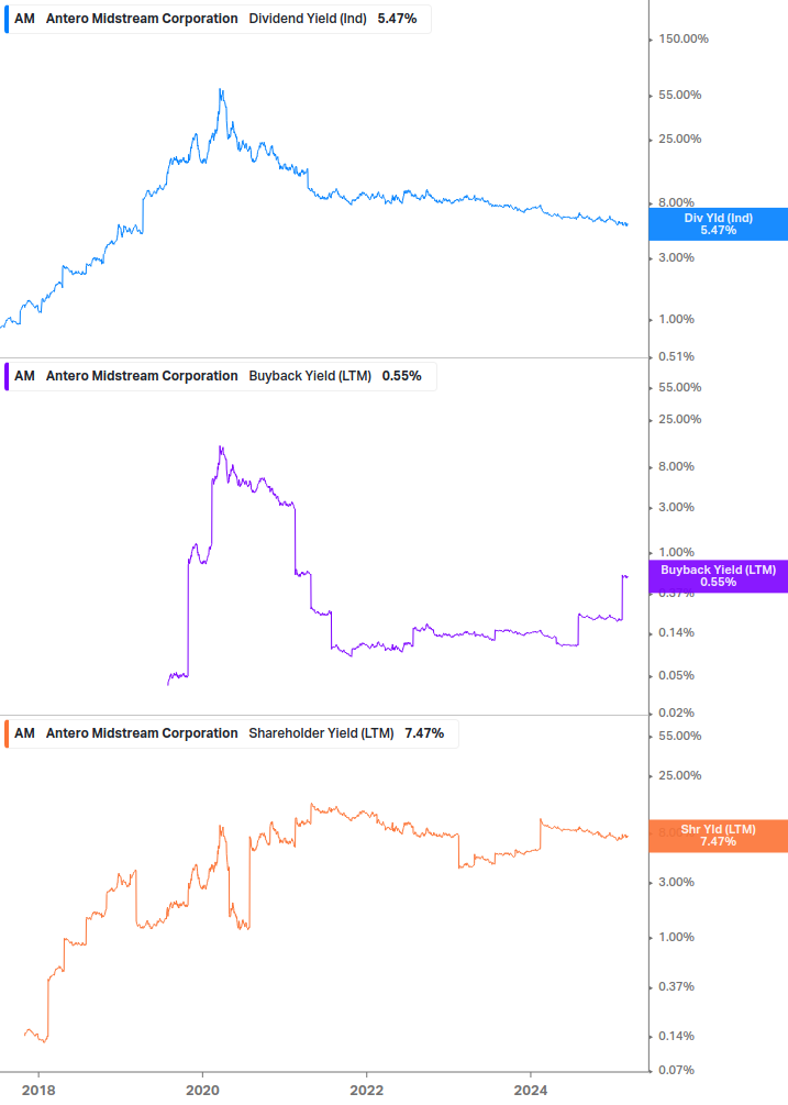 Shareholder Yield Chart