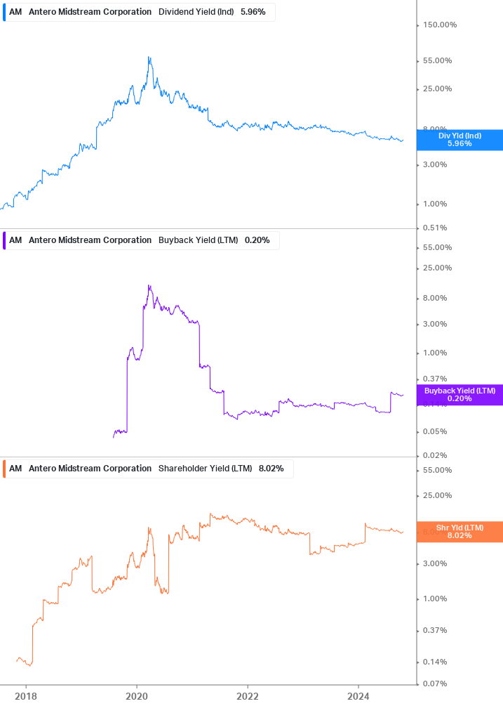 Shareholder Yield Chart