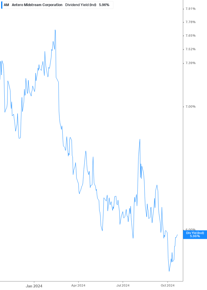 Dividend Yield Chart