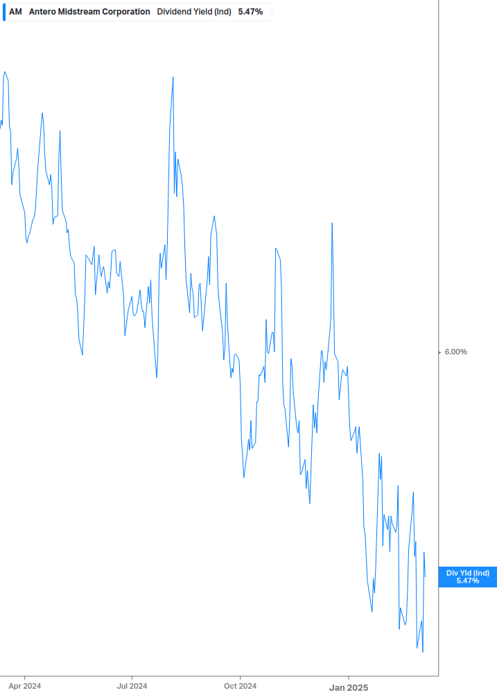 Dividend Yield Chart