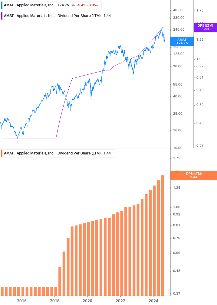 Dividend Growth Chart