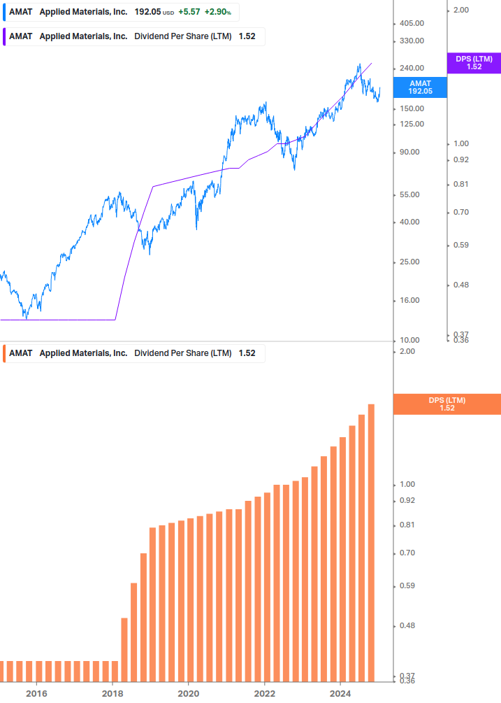 Dividend Growth Chart