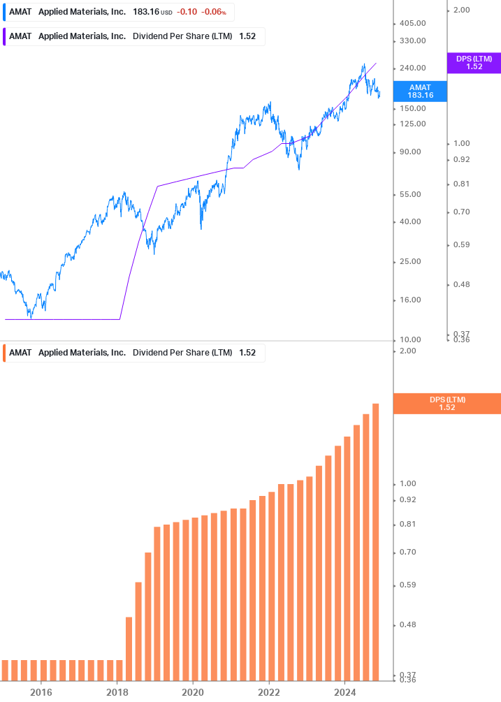 Dividend Growth Chart