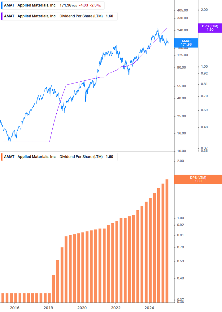 Dividend Growth Chart