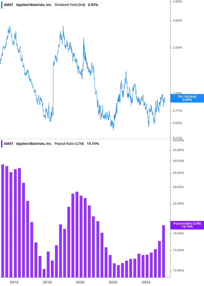 Dividend Safety Chart