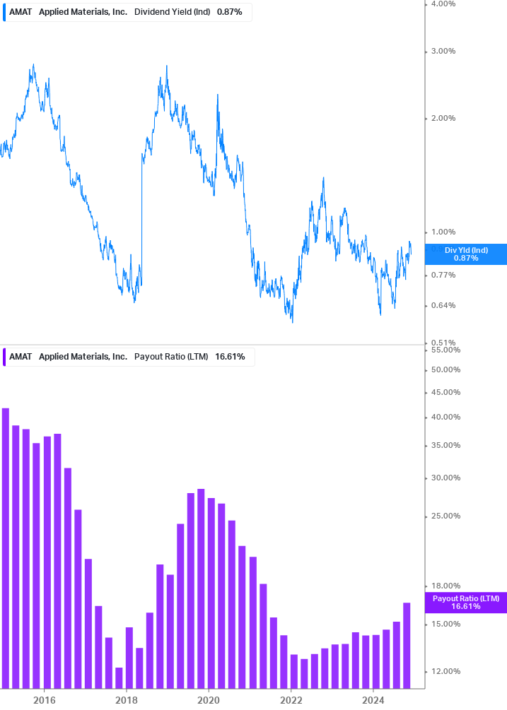 Dividend Safety Chart