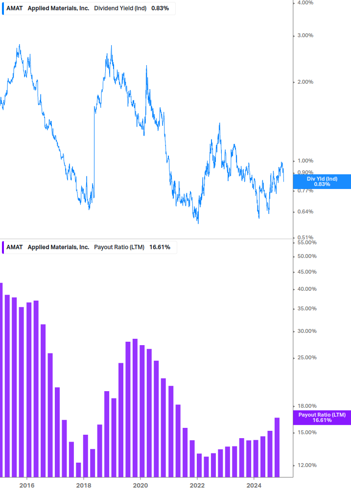 Dividend Safety Chart