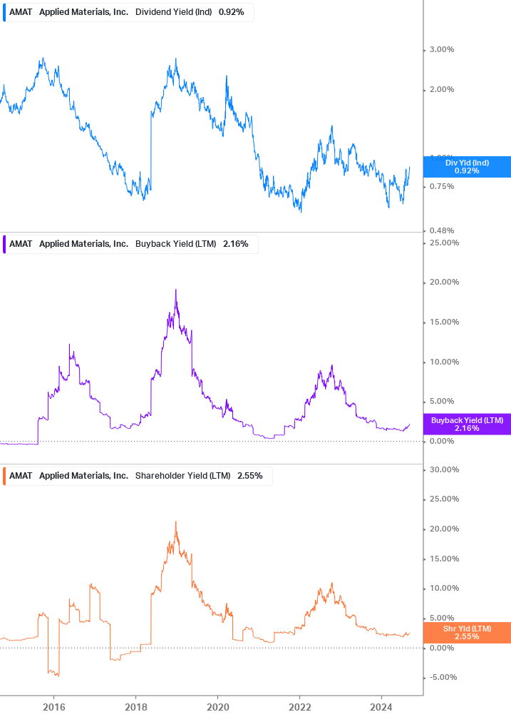 Shareholder Yield Chart