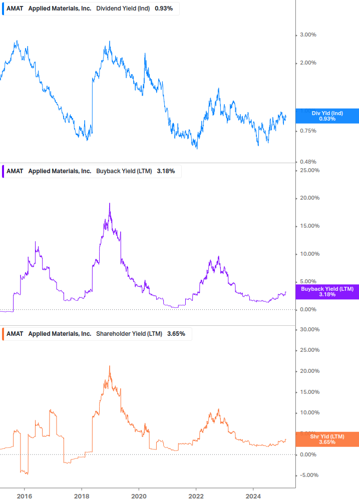 Shareholder Yield Chart