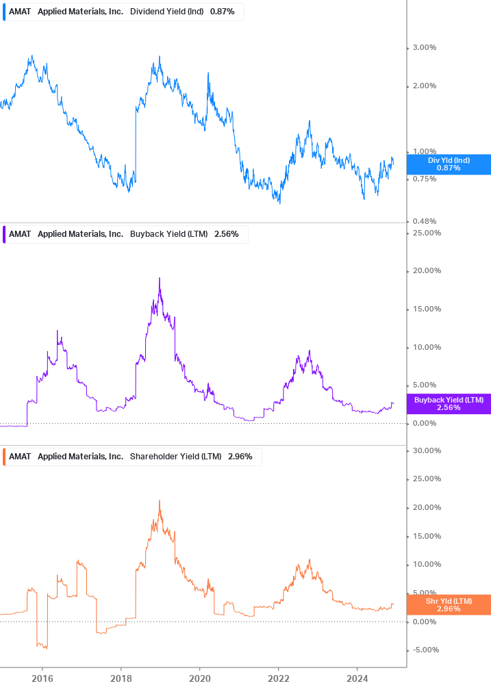 Shareholder Yield Chart