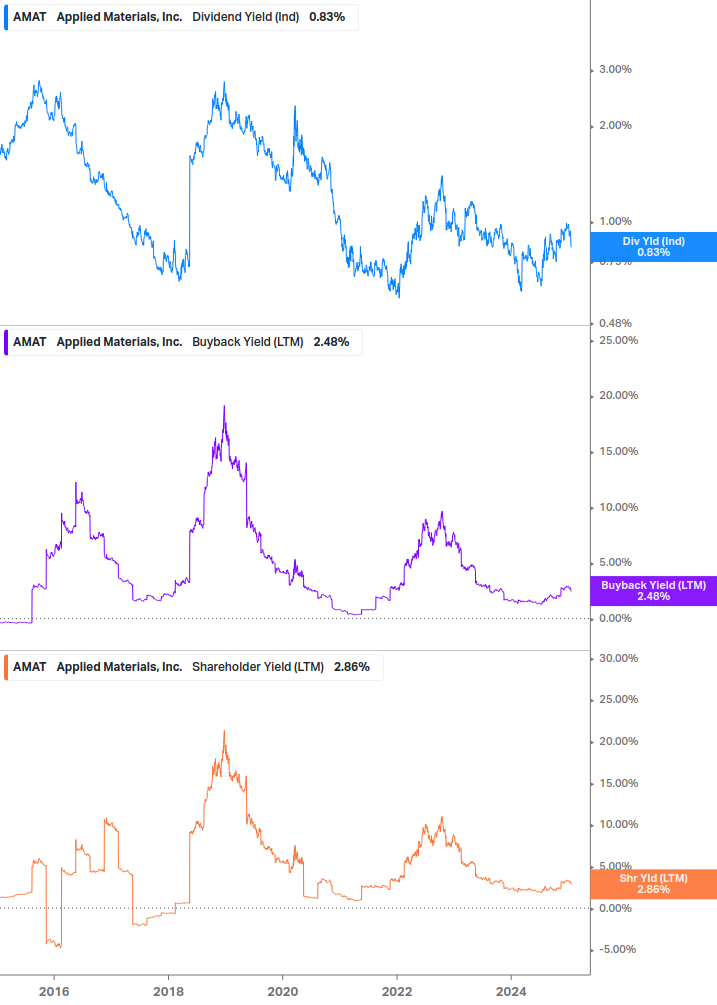 Shareholder Yield Chart