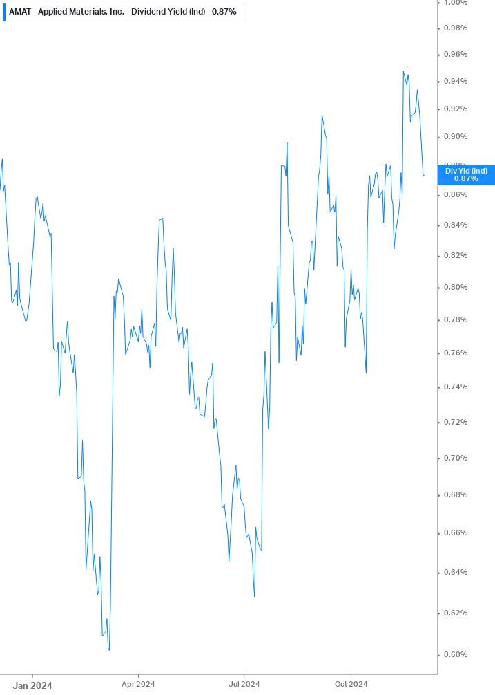 Dividend Yield Chart