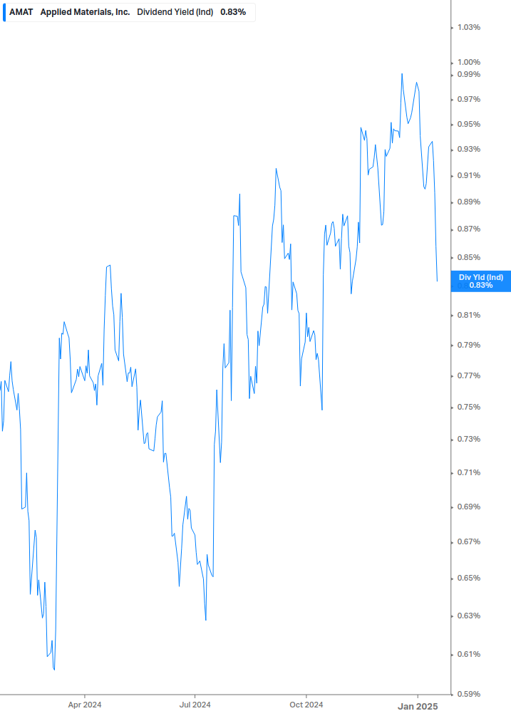 Dividend Yield Chart