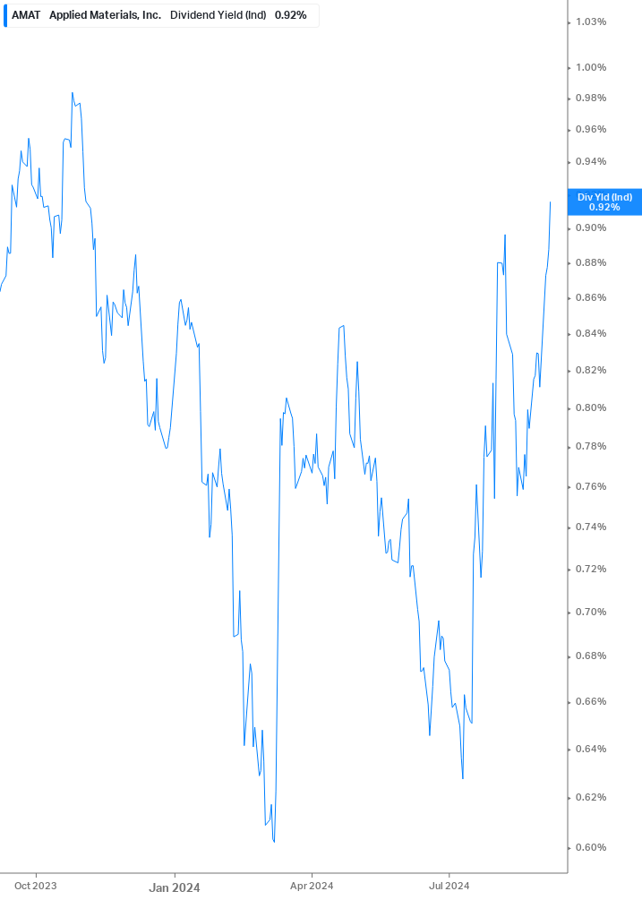 Dividend Yield Chart