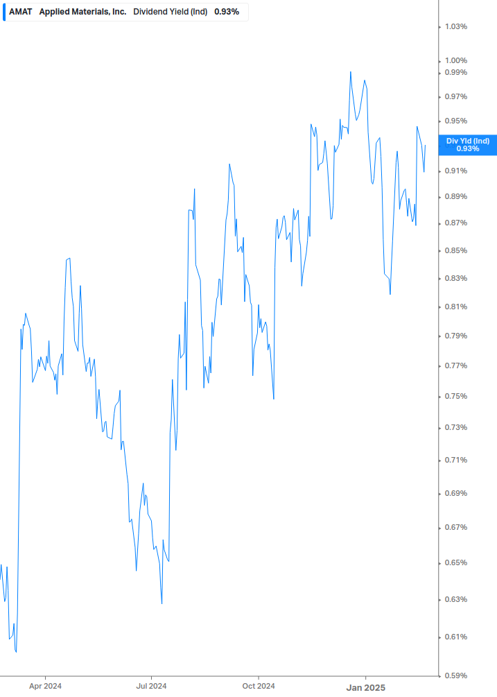 Dividend Yield Chart